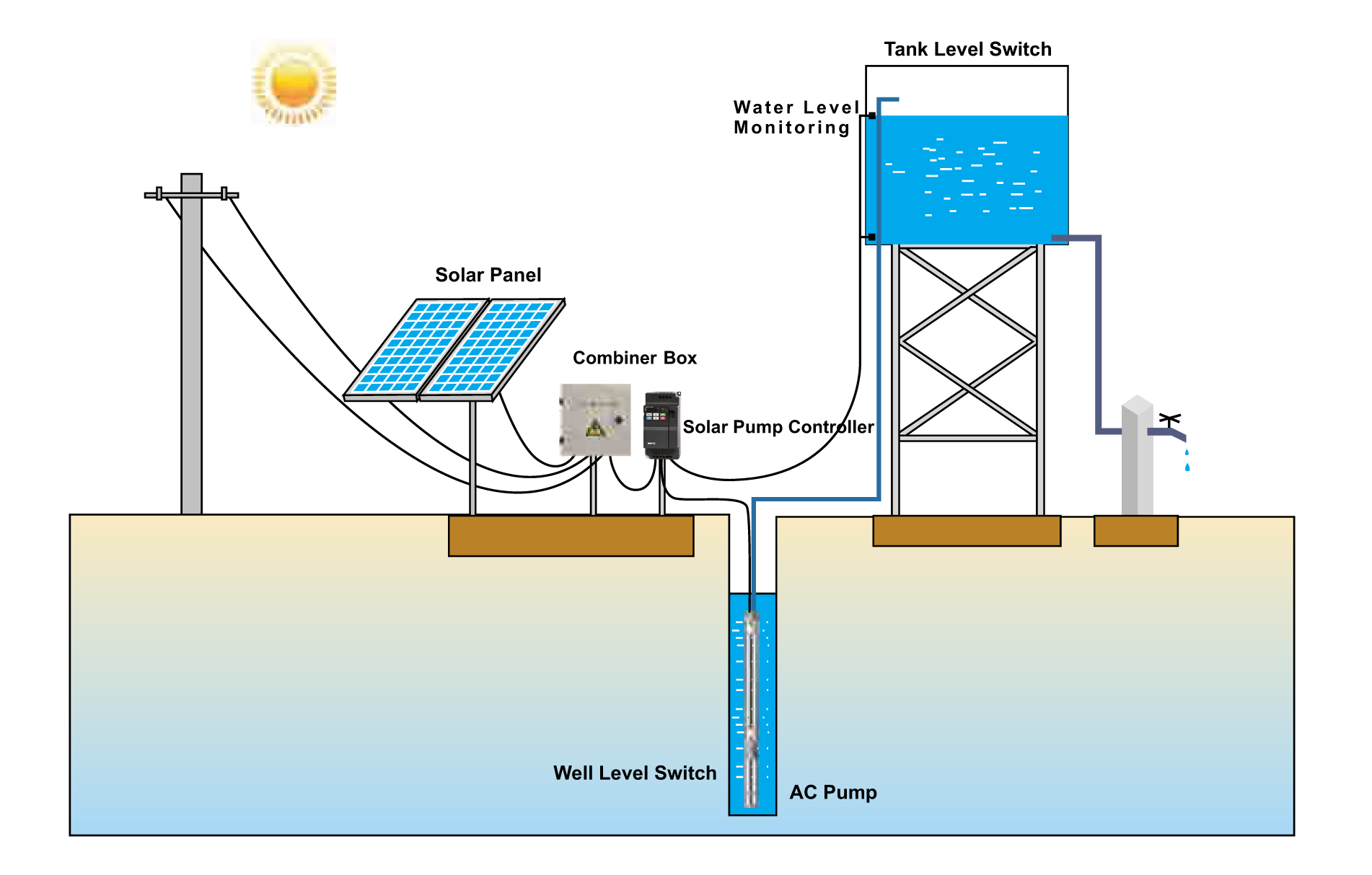 Solar Water Pump: Solar Powered Water Pump System Youtube